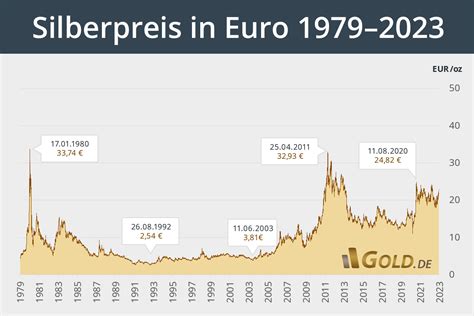 aktueller silberpreis euro finanzen.